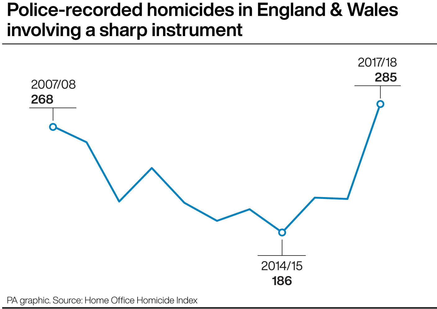 Police-recorded homicides in England and Wales involving a sharp instrument