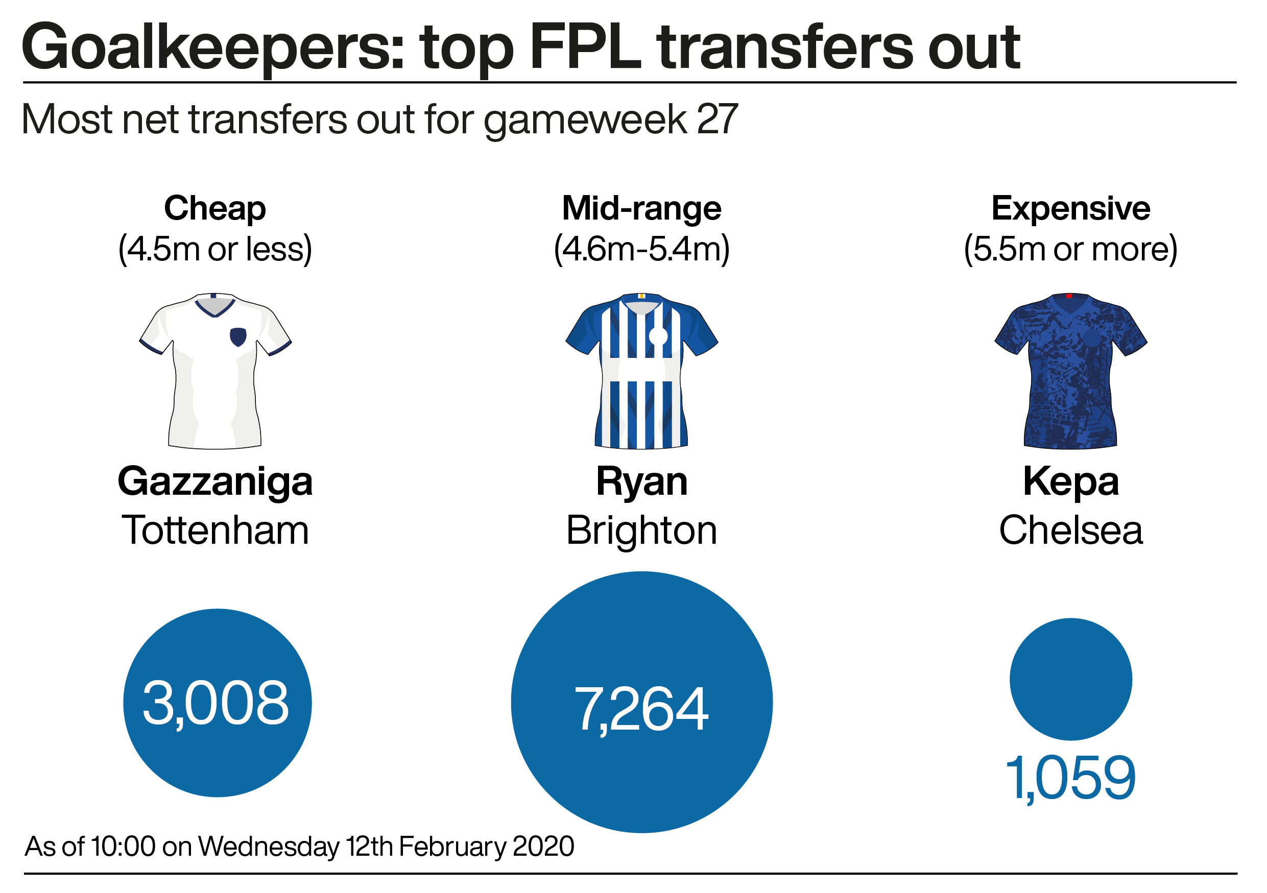 A graphic showing the most popular Fantasy Premier League goalkeepers ahead of gameweek 27