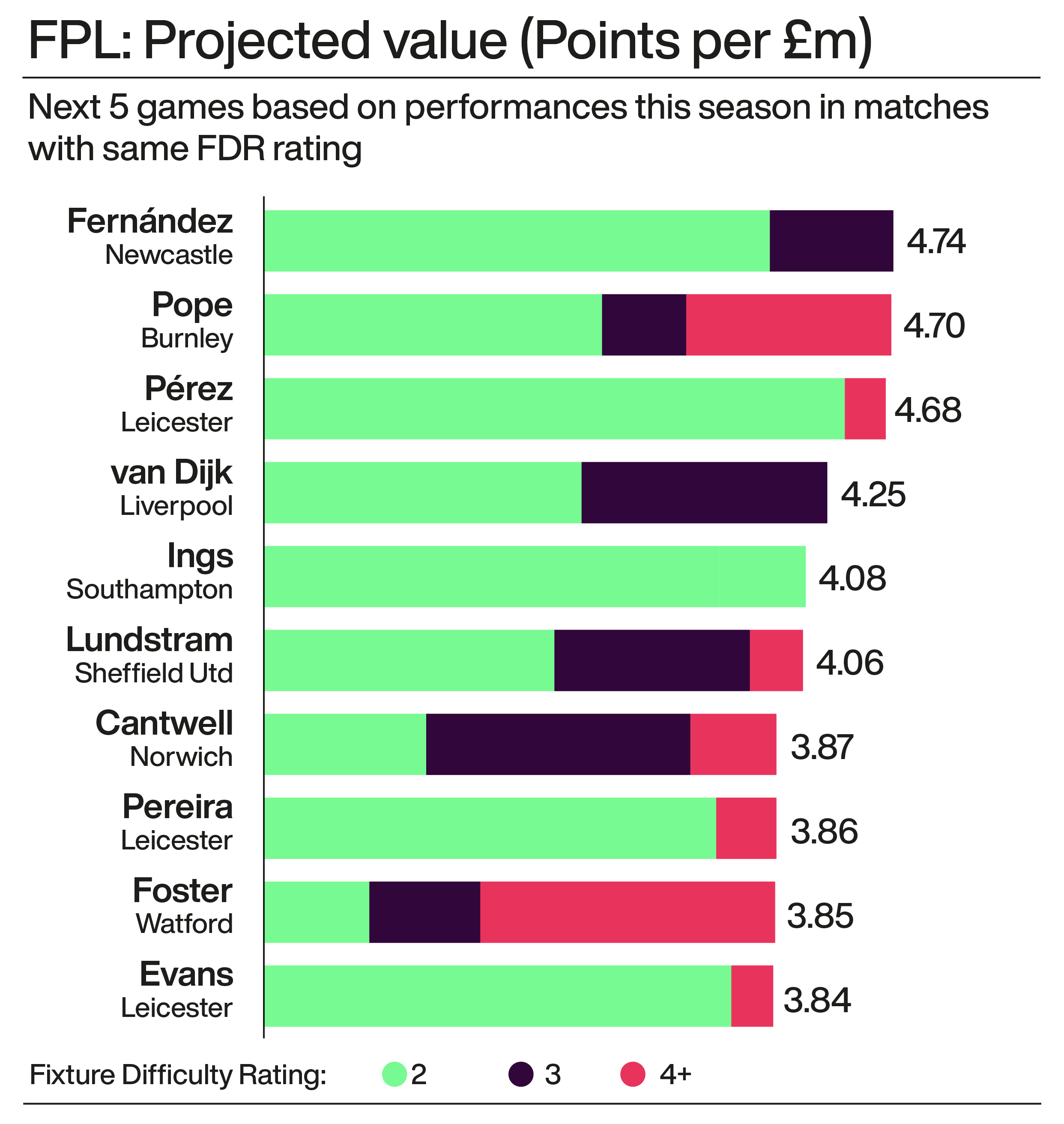 Federico Fernandez tops the chart of predicted points per million spent