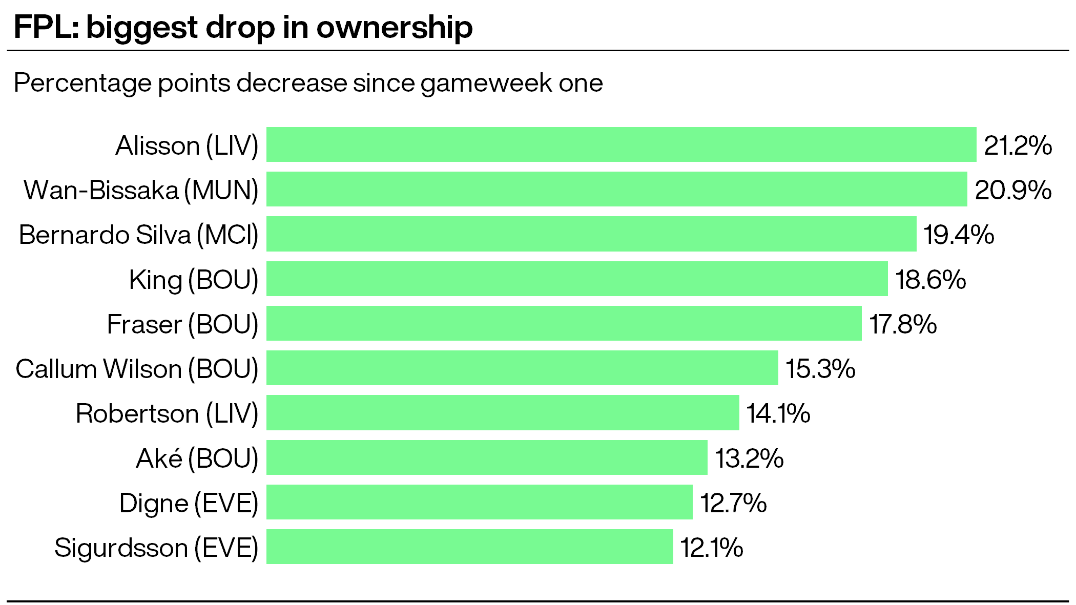 A graphic showing the biggest decreases in Fantasy Premier League ownership among players