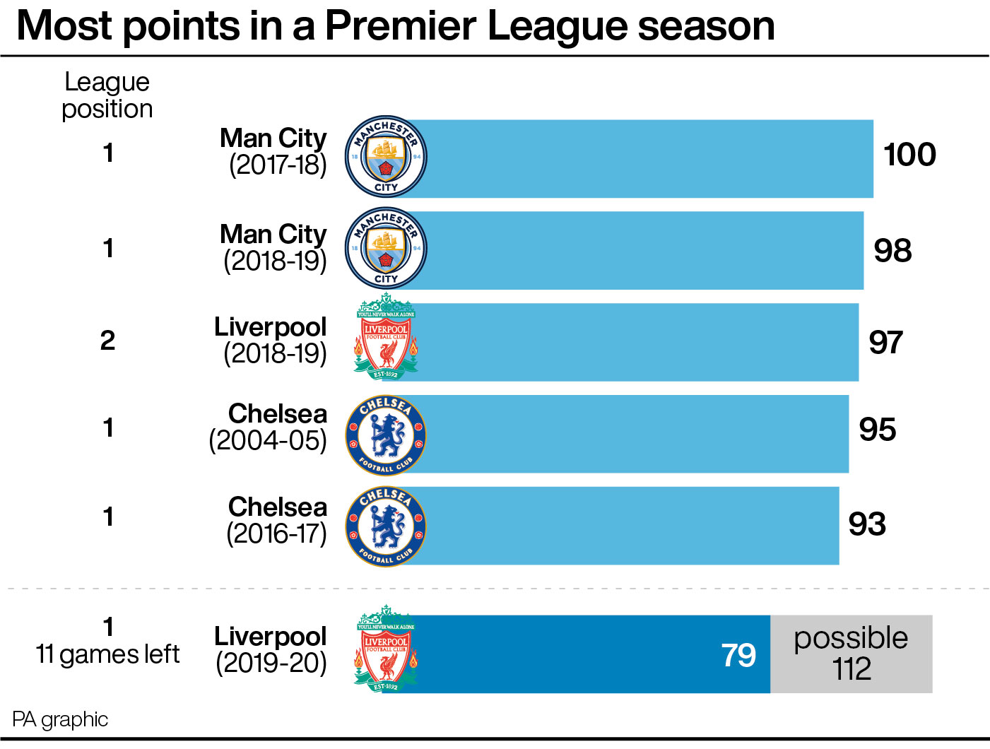 Most points in a Premier League season