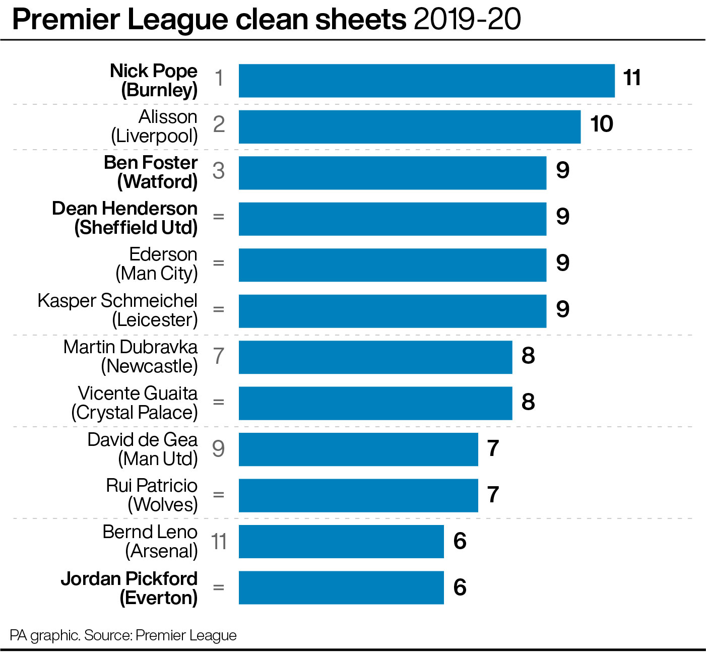 Premier League clean sheets 2019-20