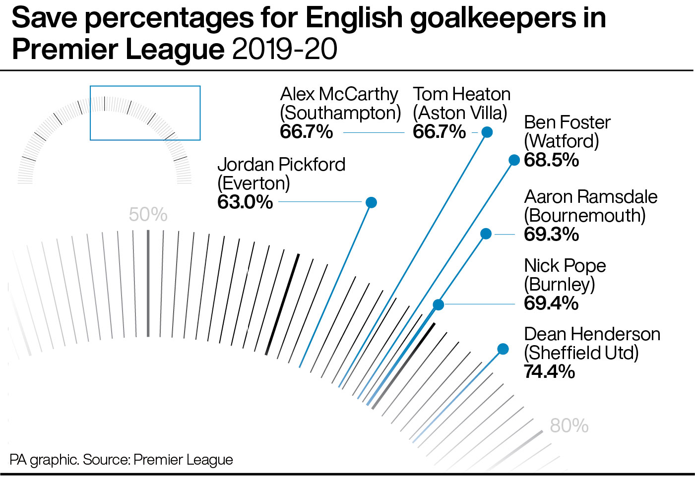 Save percentages for English goalkeepers in Premier League 2019-20
