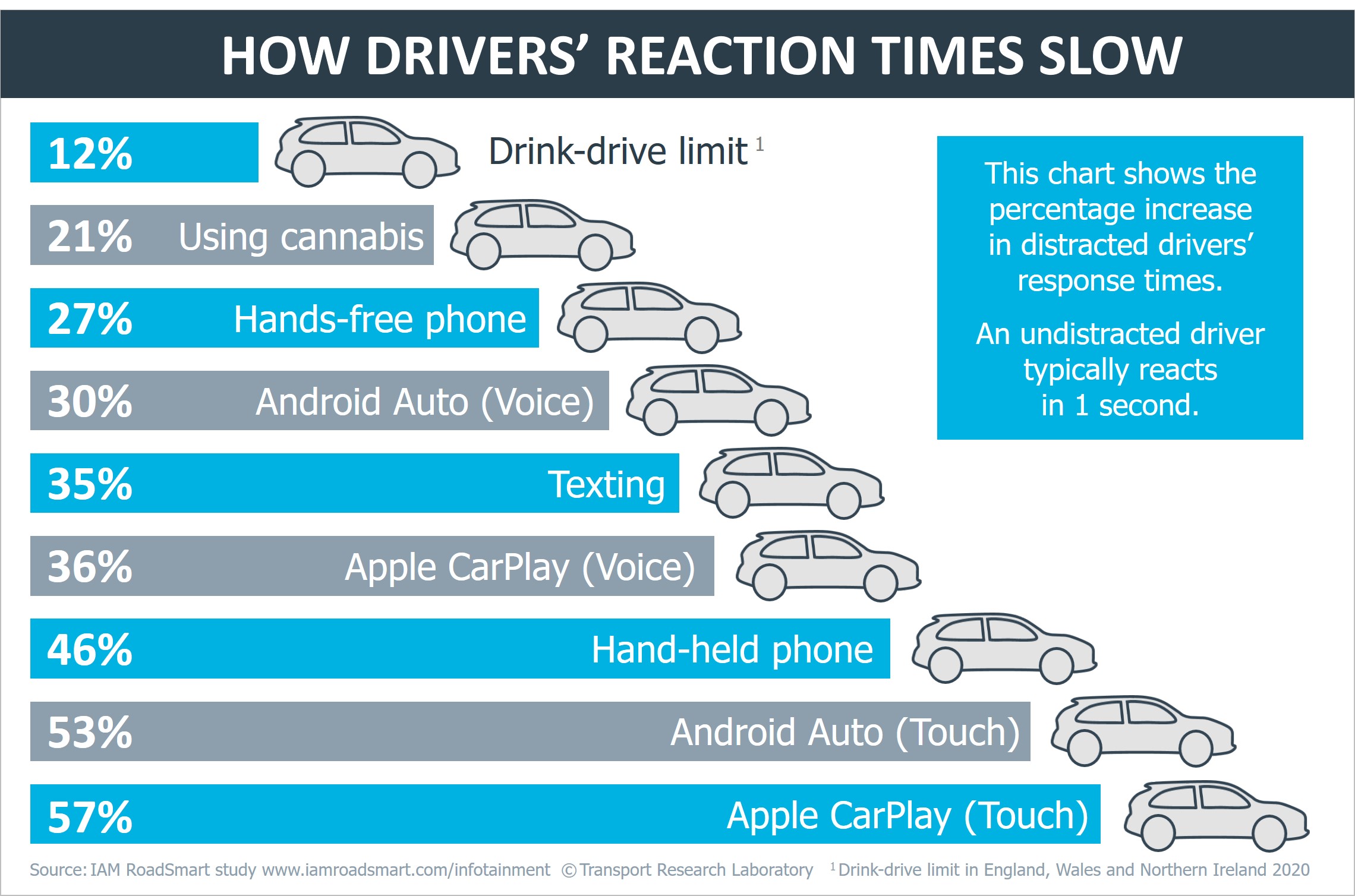Reaction times of drivers using car touchscreen.