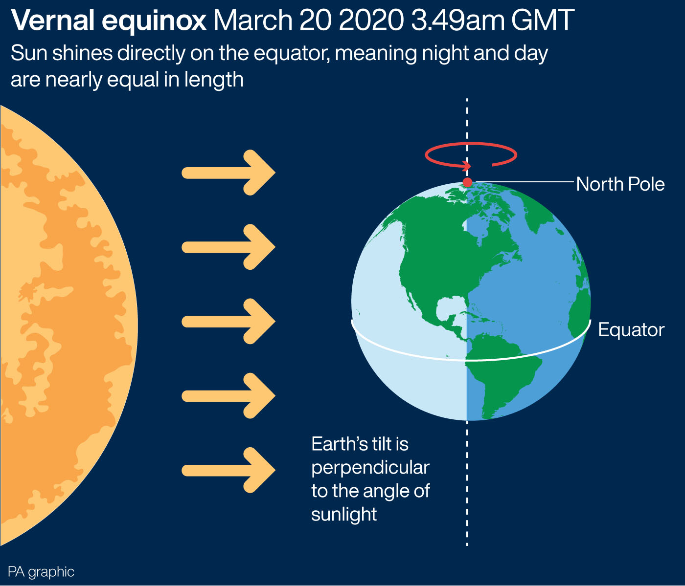 A graphic showing the spring equinox