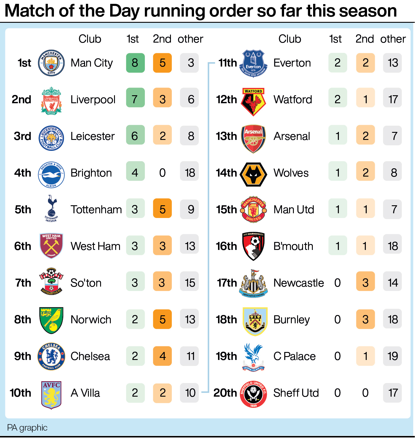 Manchester City top TV table on Match of the Day The Bolton News