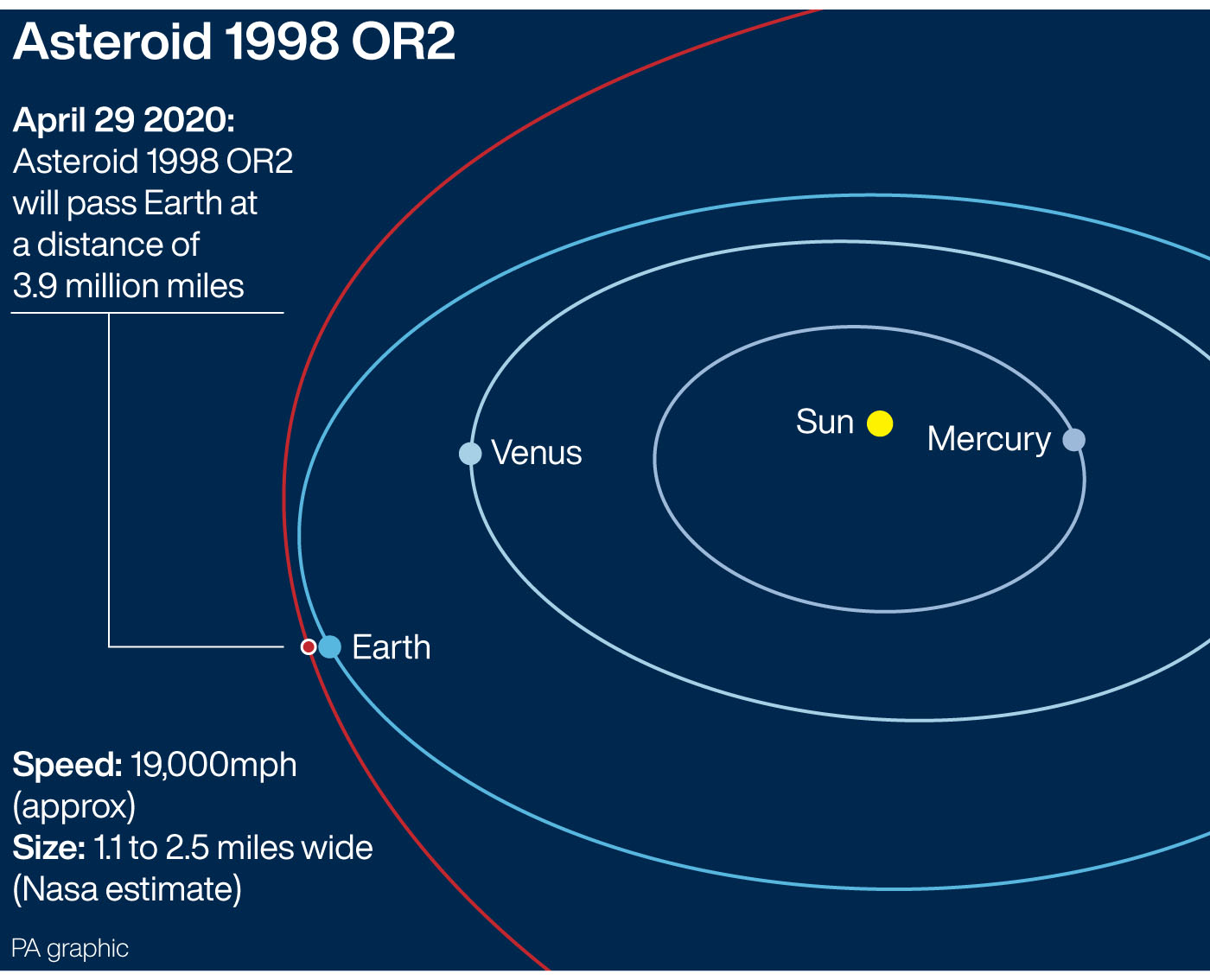 Asteroid 1998 OR2