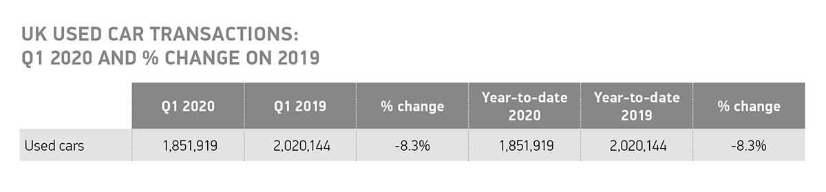 UK used car transactions Q1 2020 and change on 2019 YTD table