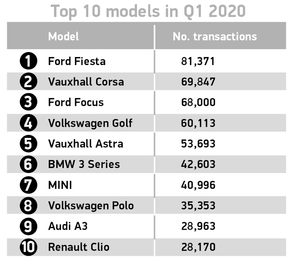 Top 10 models Q1 2020