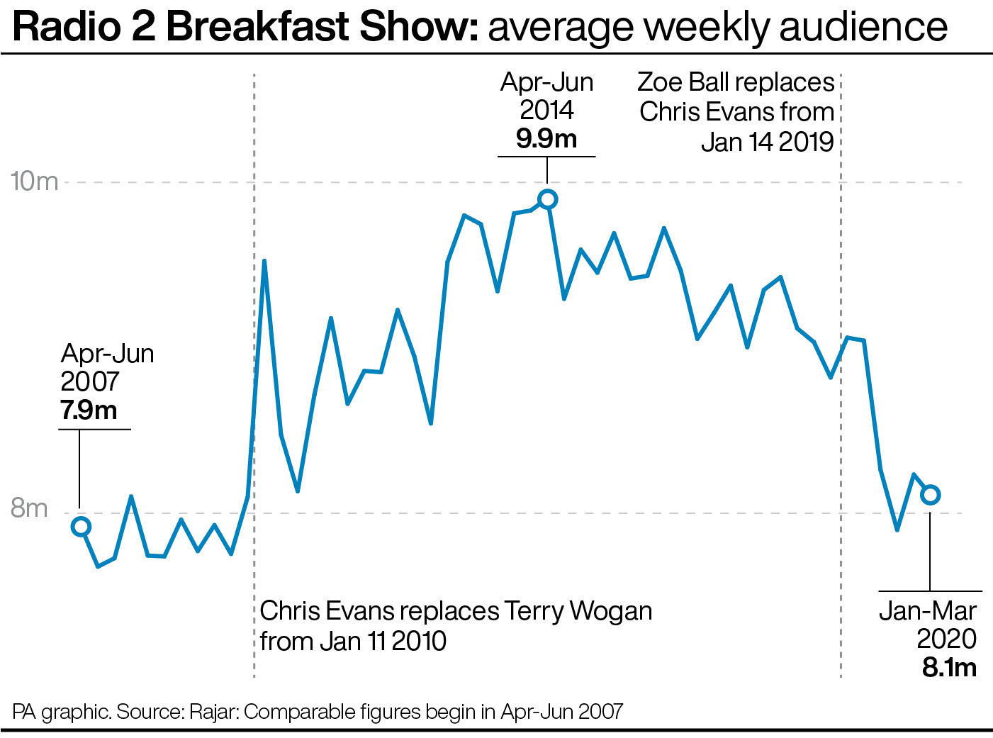 Radio 2 Breakfast Show: average weekly audience