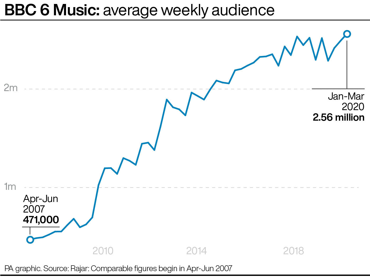 BBC 6 Music: average weekly audience