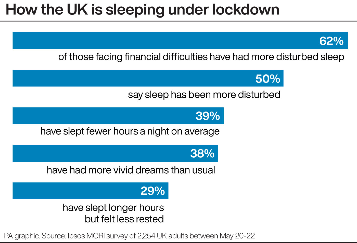 How the UK is sleeping under lockdown