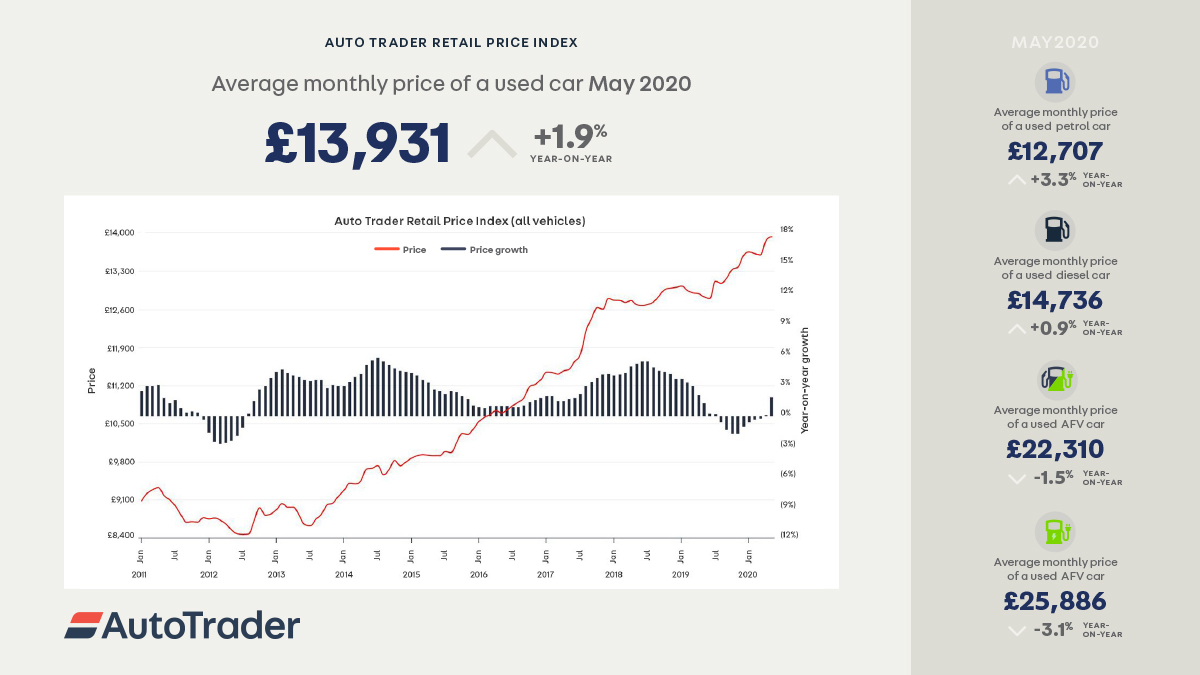 AutoTrader Retail Price Index Infographic May 2020