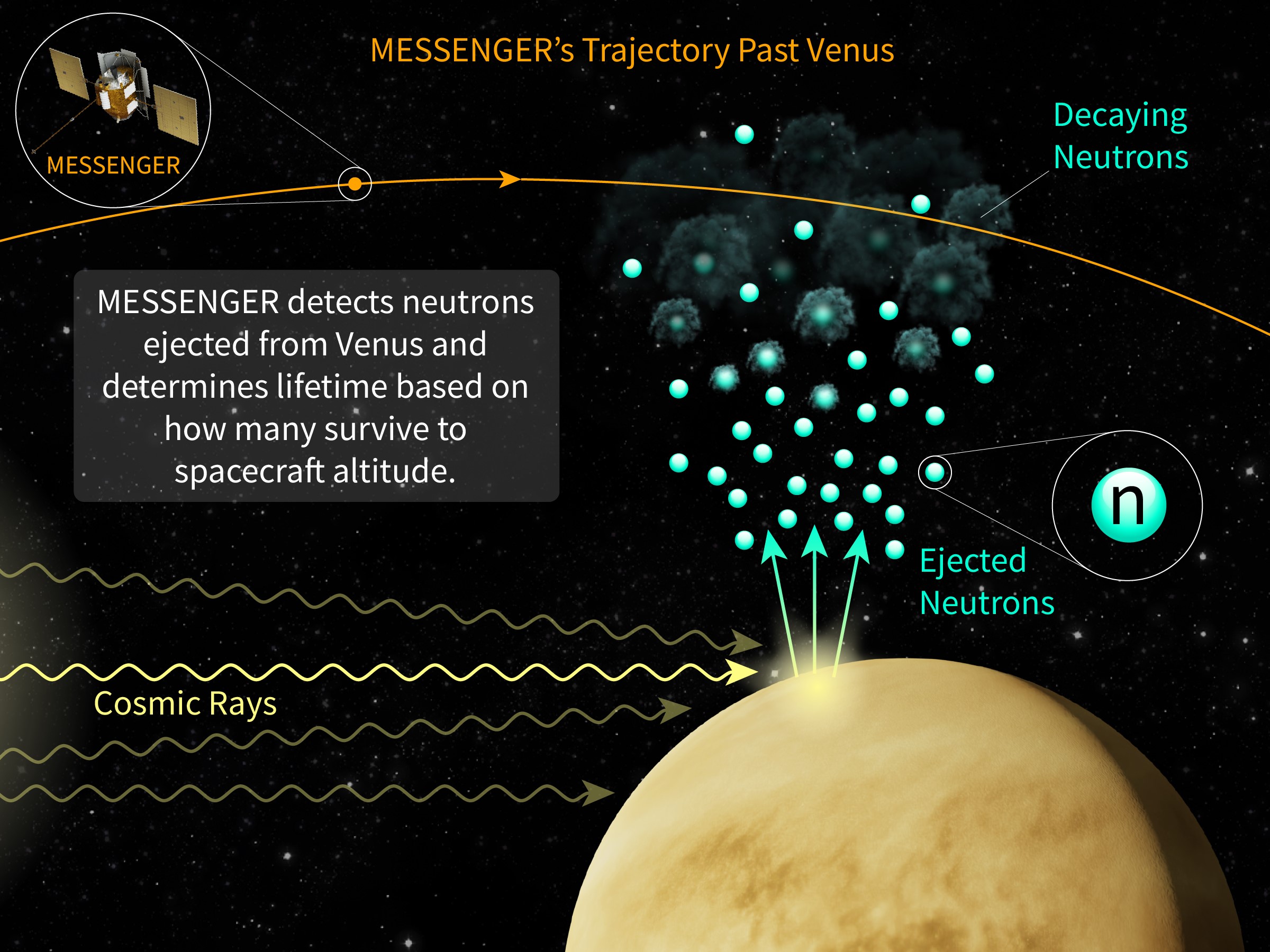 An artist’s schematic of how MESSENGER provided data to estimate neutron lifetime