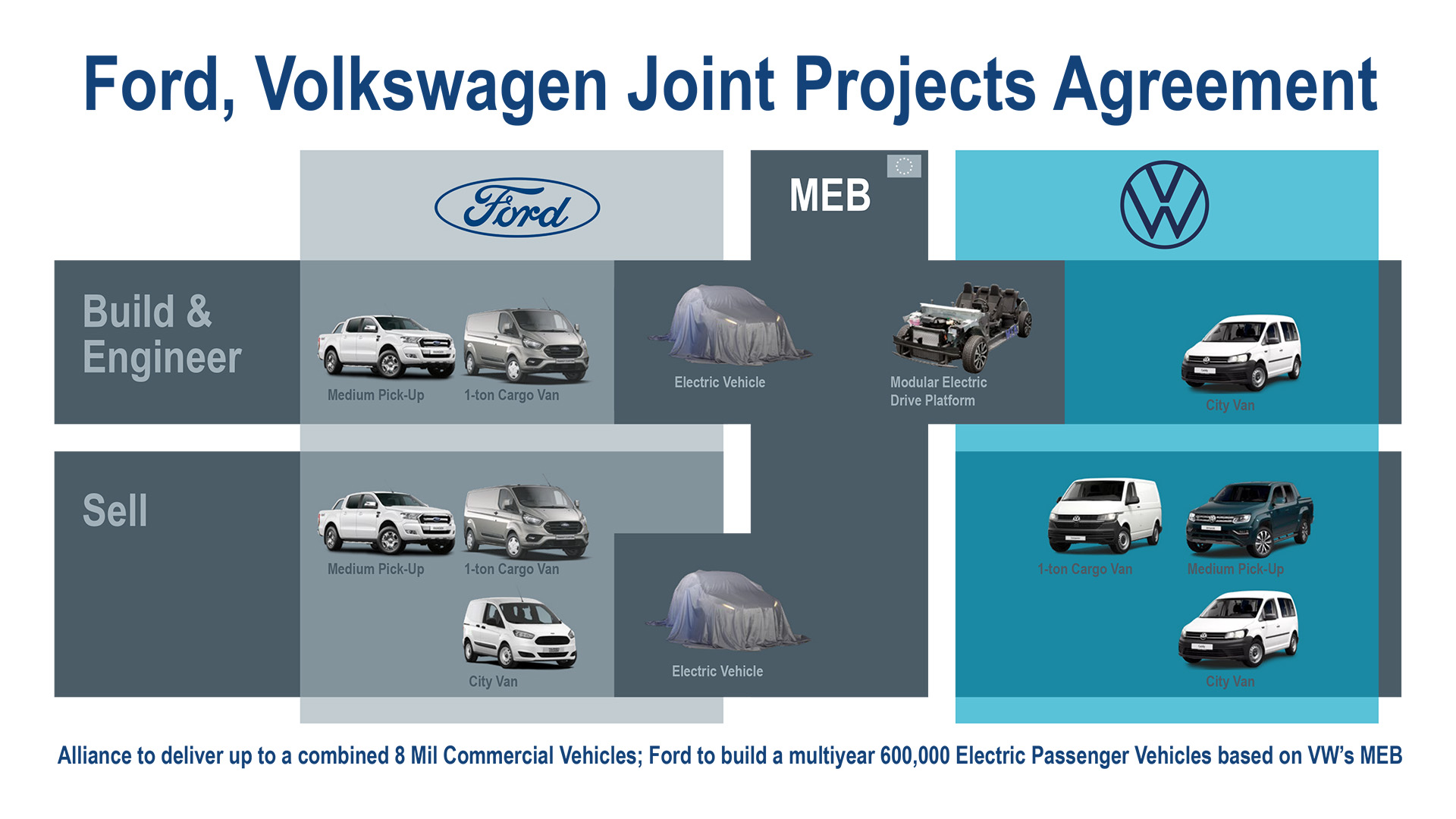 Ford-VW Alliance