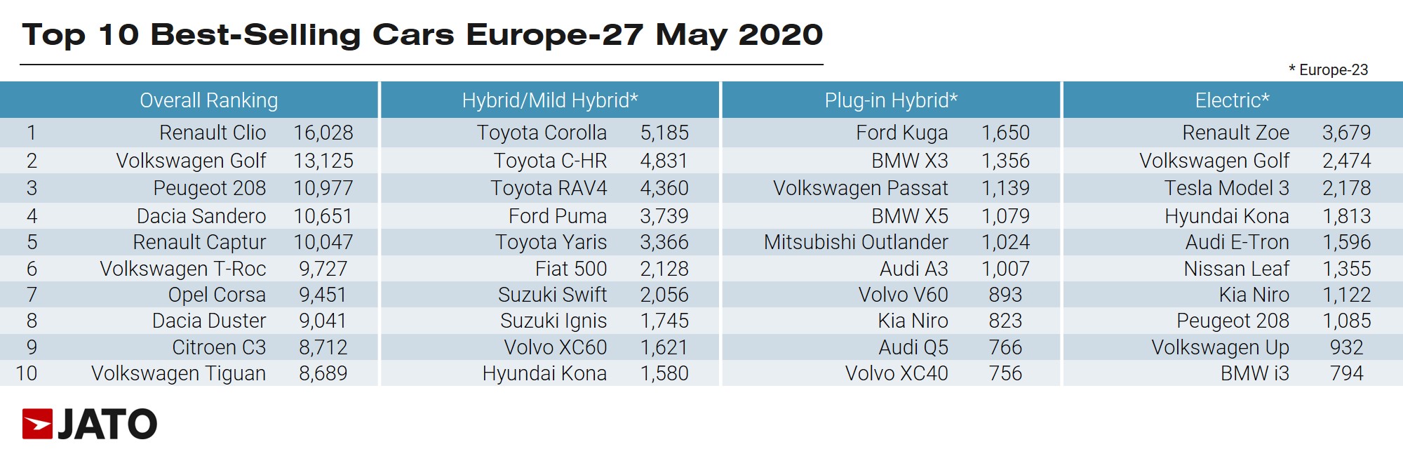 Best selling cars in Europe May