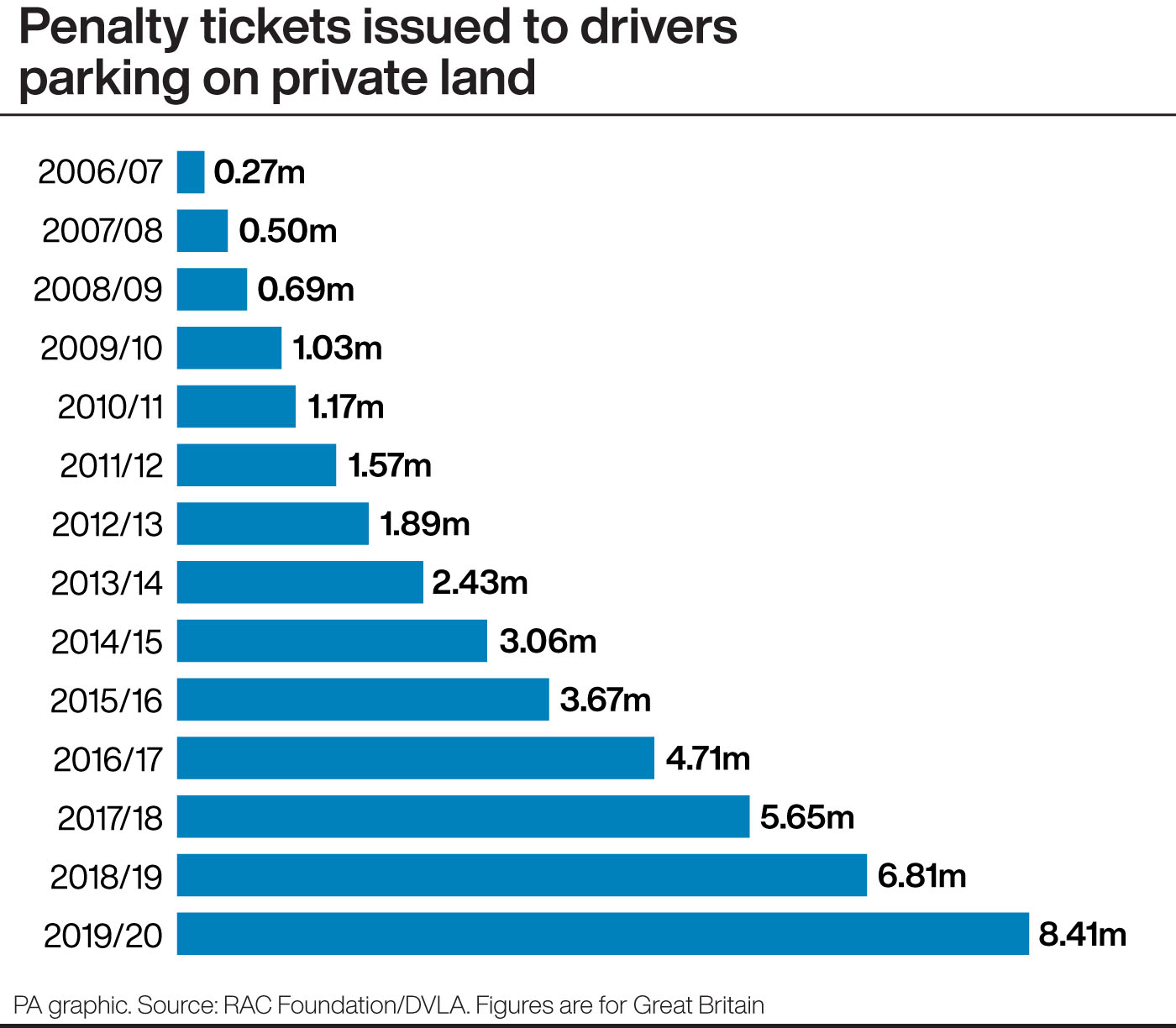 Penalty tickets issued to drivers parking on private land