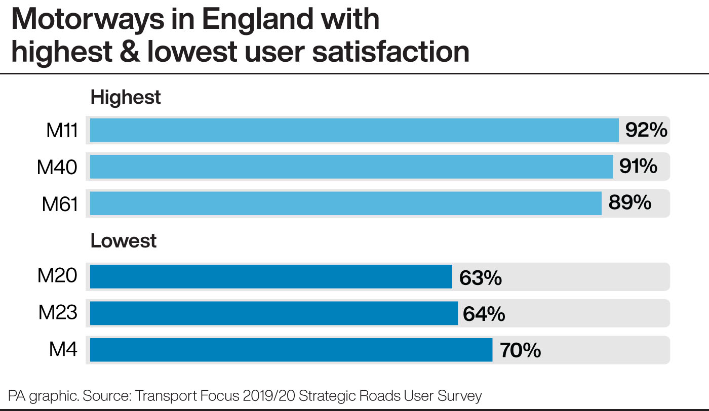 Motorways in England with highest & lowest user satisfaction