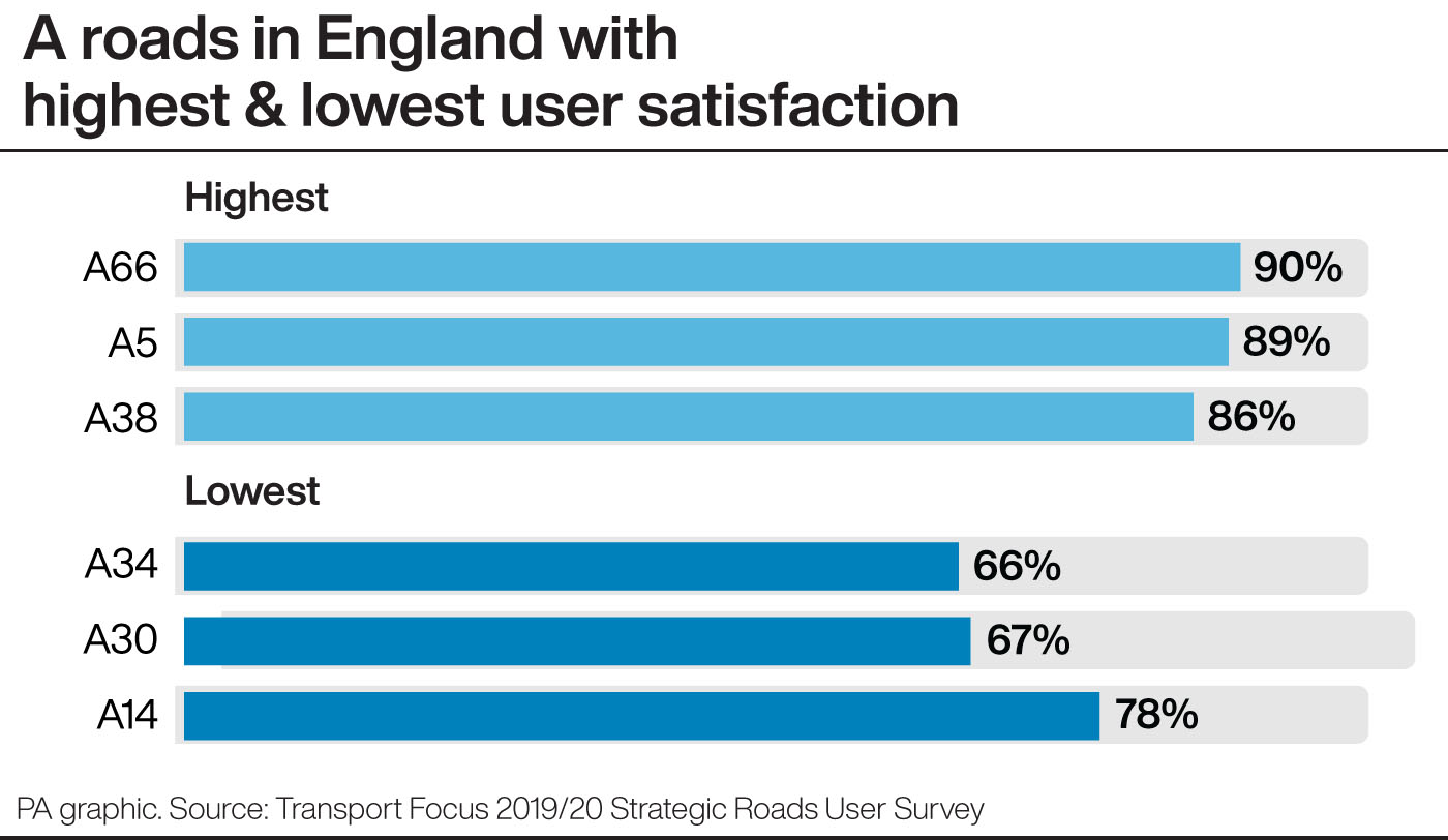 A roads in England with highest & lowest user satisfaction