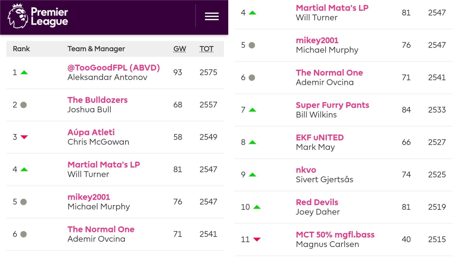 The overall Fantasy Premier League table for the 2019/20 Premier League season