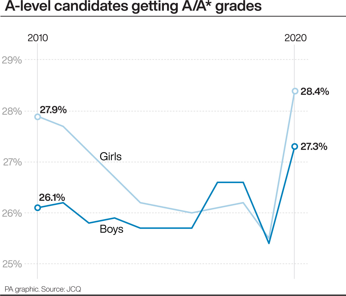 A-level candidates getting A/A* grades