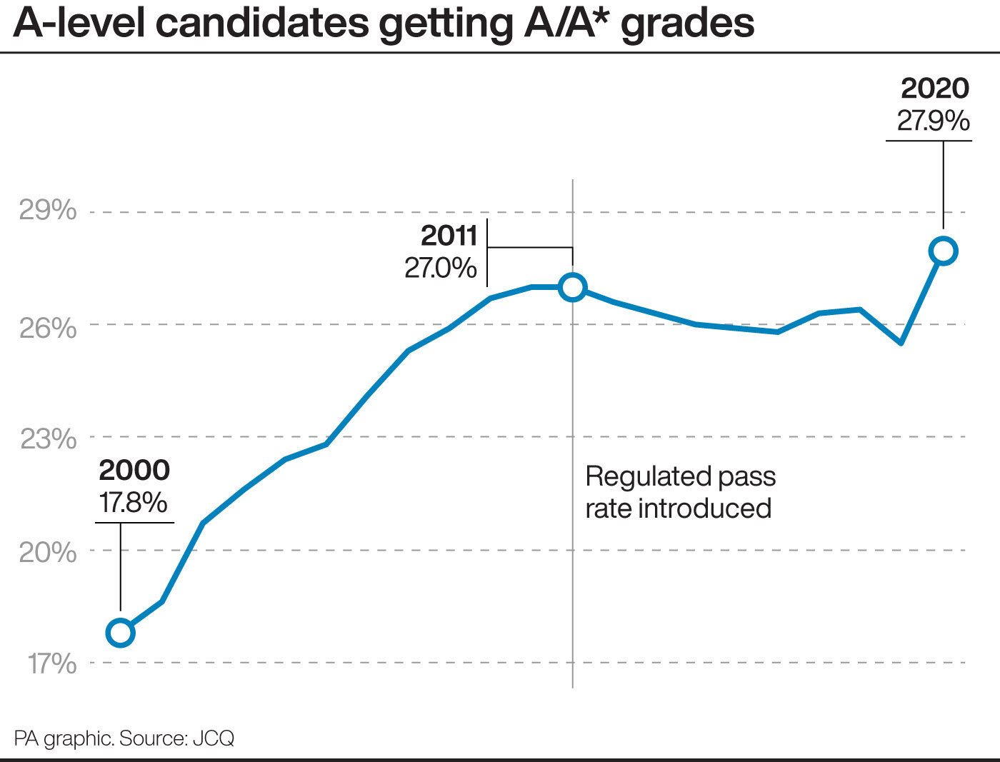 A-level candidates getting A/A* grades