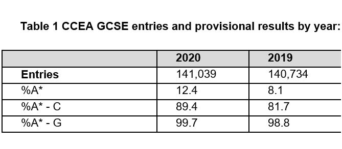 GCSE grades increase after decision to base results on ...