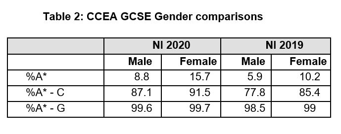Gcse Grades Increase In Northern Ireland After Decision To Base Results On Teacher Estimates