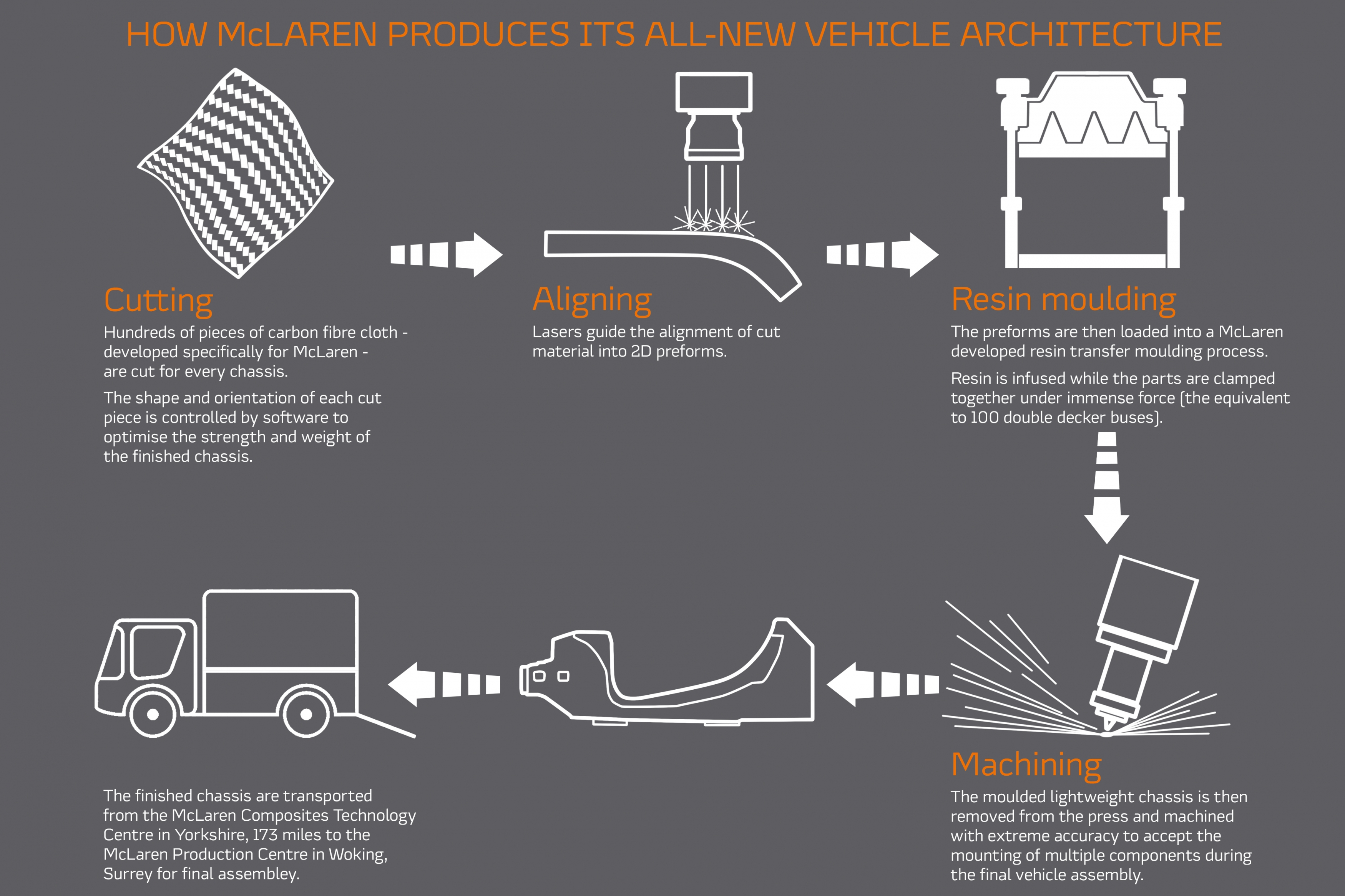 McLaren chassis forming process