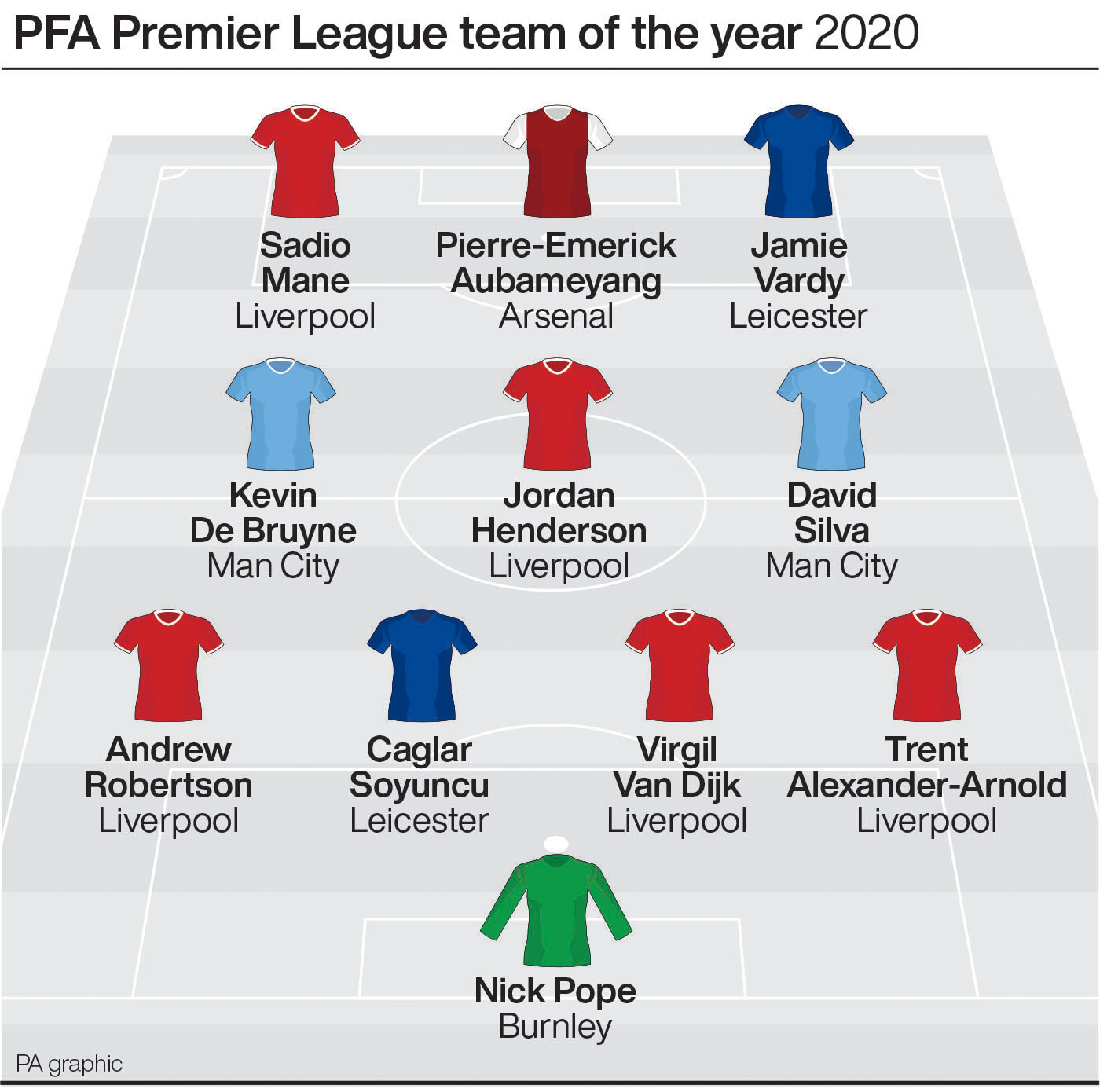Jordan Henderson among five Liverpool players in PFA team of the year