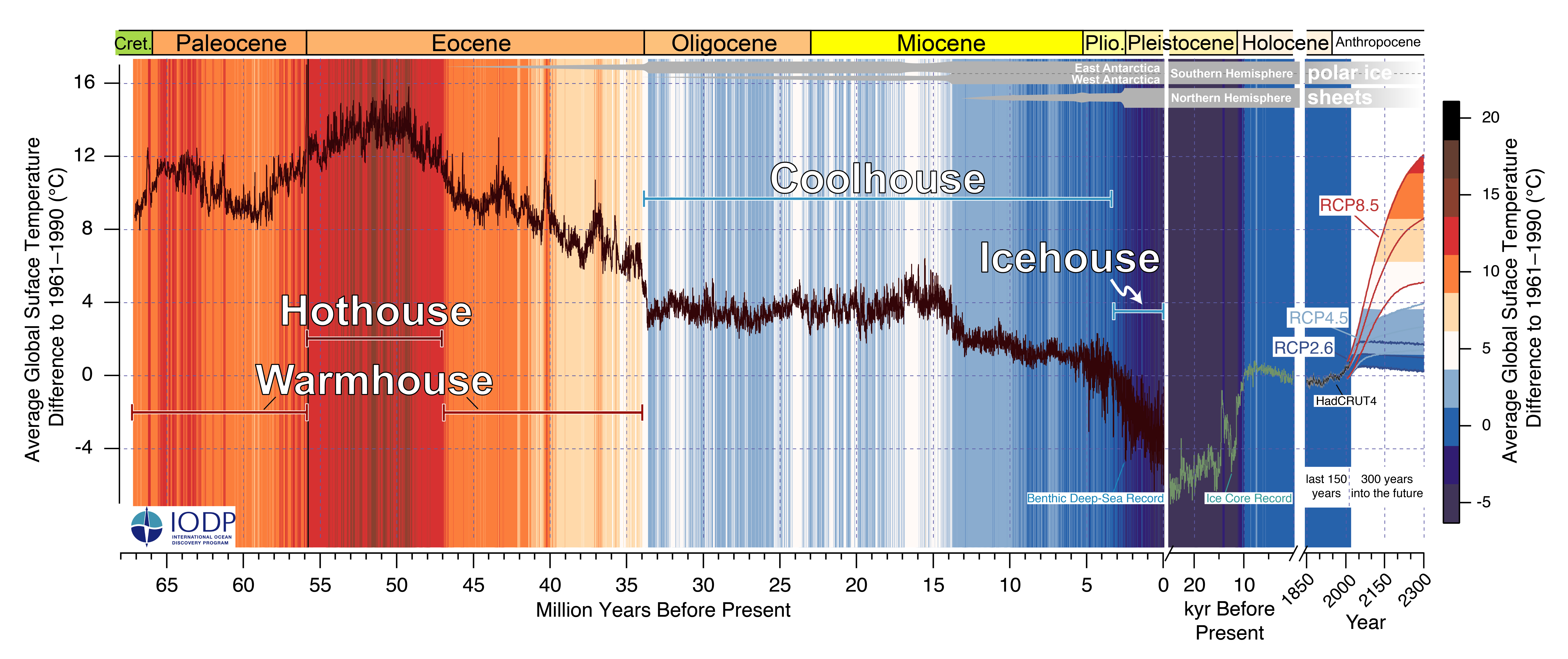 Past and future trends in global mean temperature spanning the last 67 million years