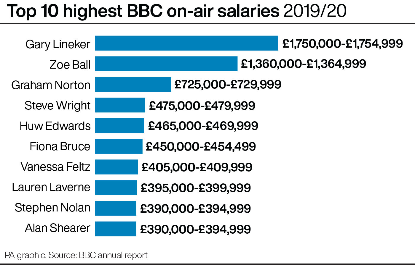 Top 10 highest BBC on-air salaries 2019/20