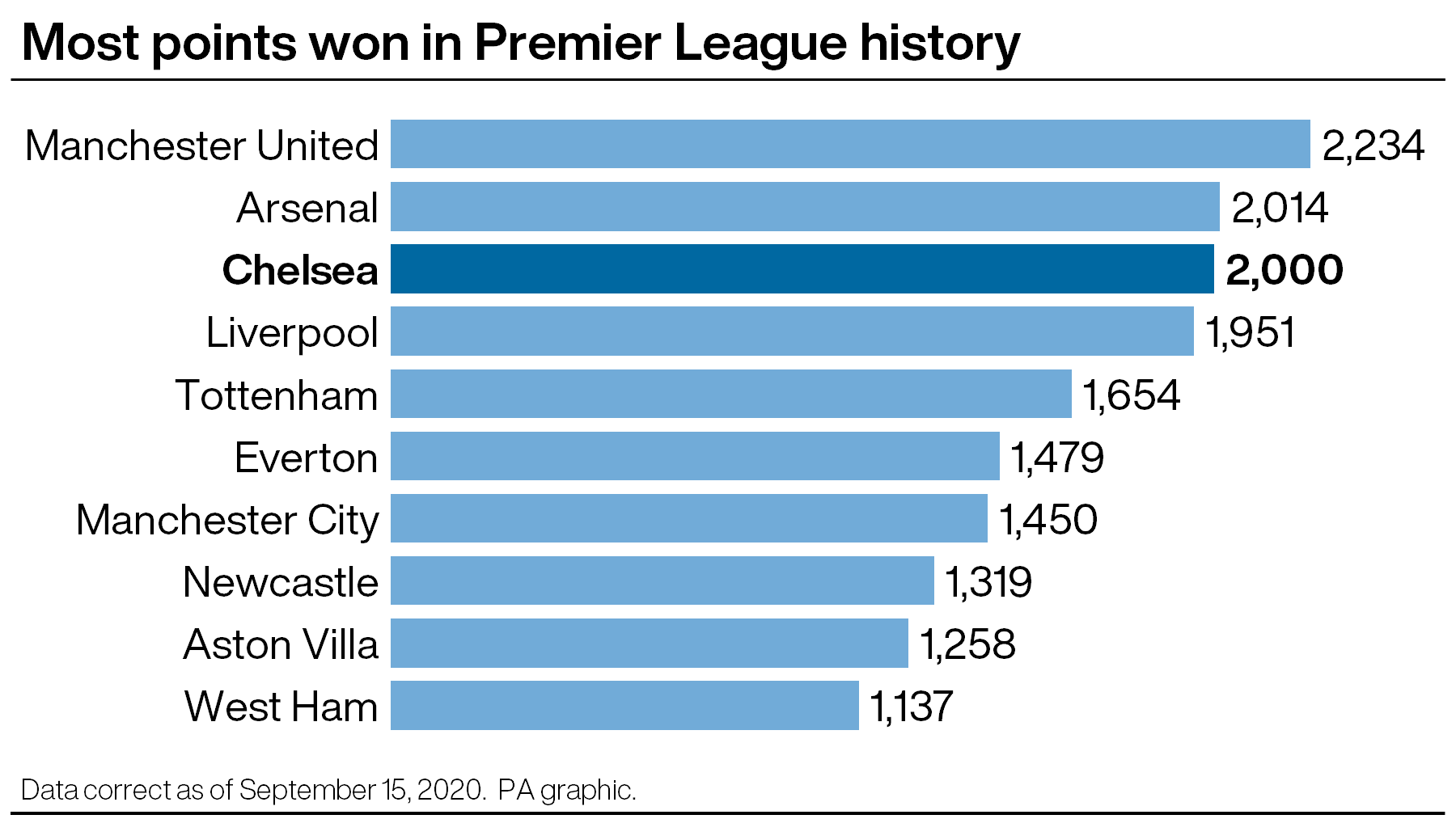 Most points in Premier League history