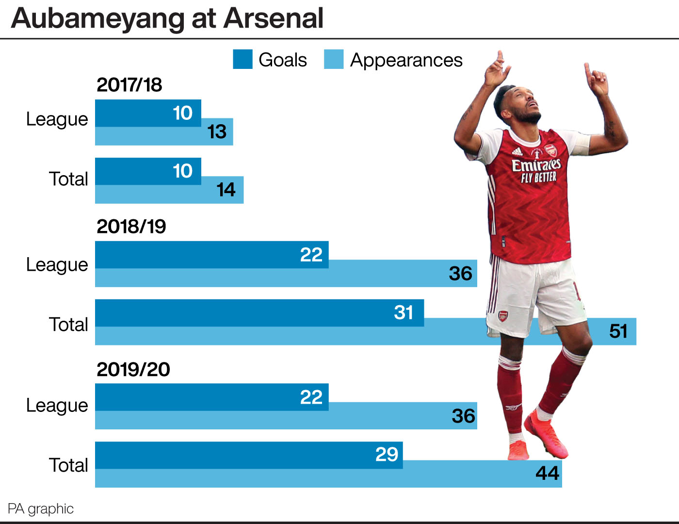 Pierre-Emerick Aubameyang's scoring record in first three campaigns for Arsenal