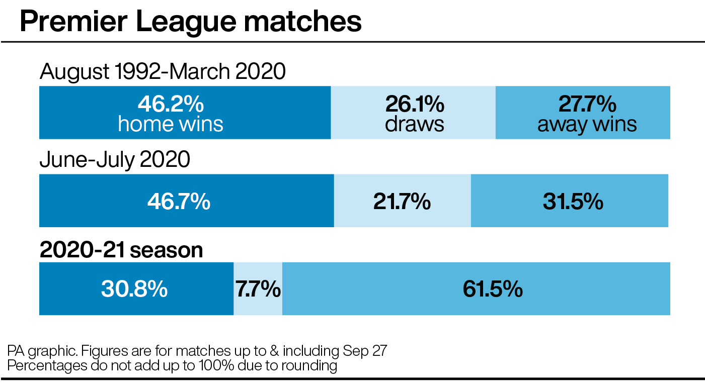 Premier League results by home win percentage