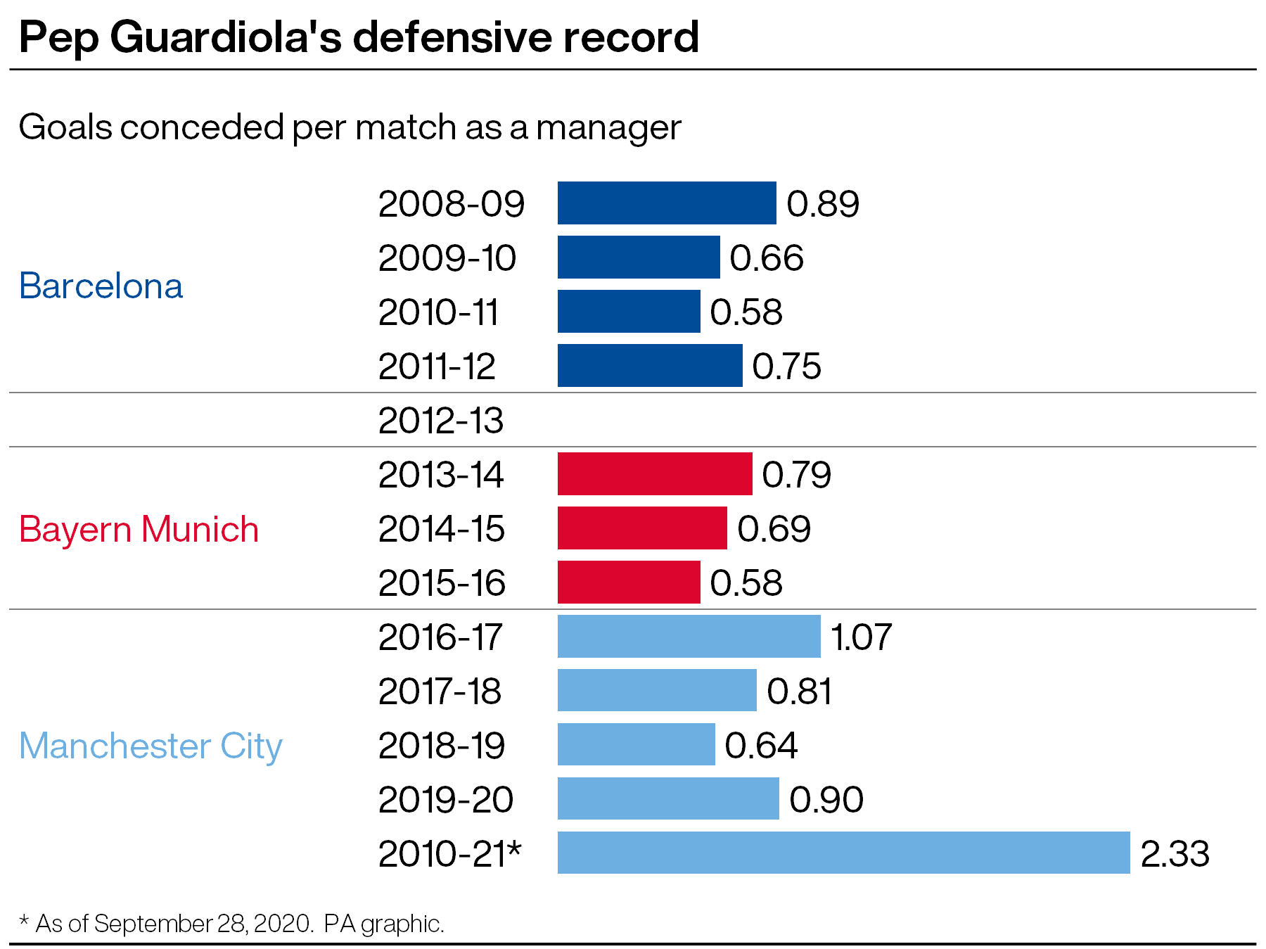Pep Guardiola's defensive record as a manager