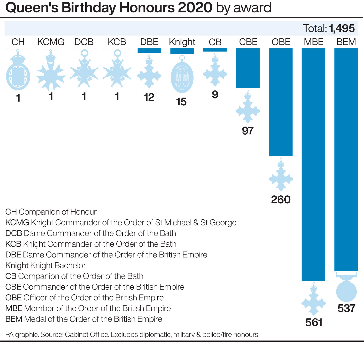 Queen's Birthday Honours 2020 by award
