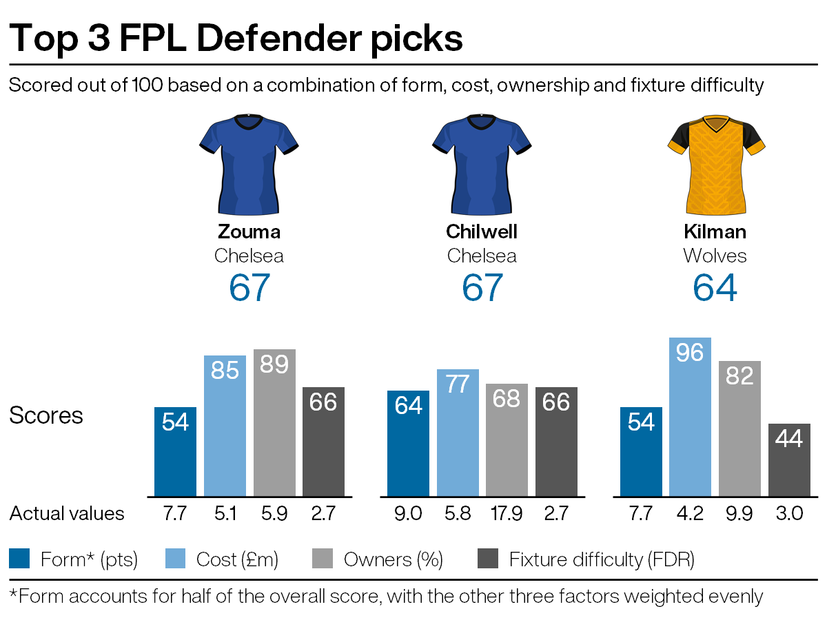 Top FPL defensive picks for gameweek seven