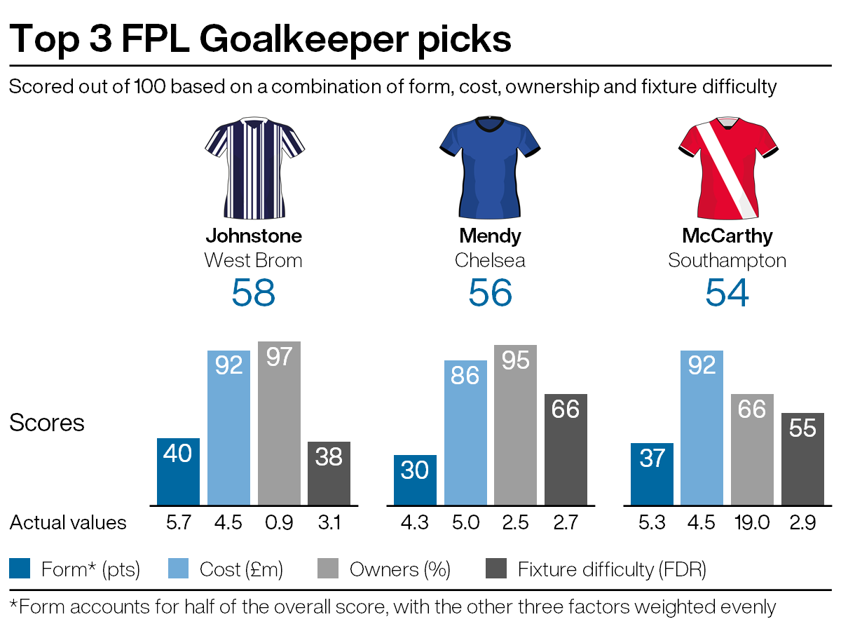 Top FPL goalkeeping picks for gameweek seven