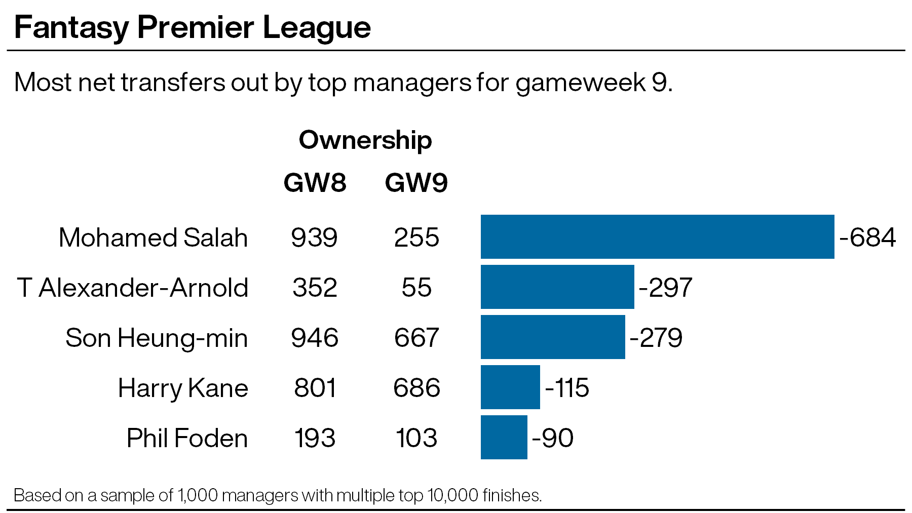 Mohamed Salah was the most transferred-out player in Gameweek 9 (PA Graphic)
