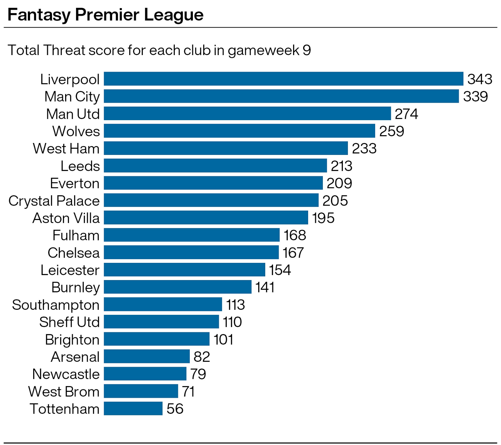 A graphic showing Premier League teams' total Threat scores in gameweek nine