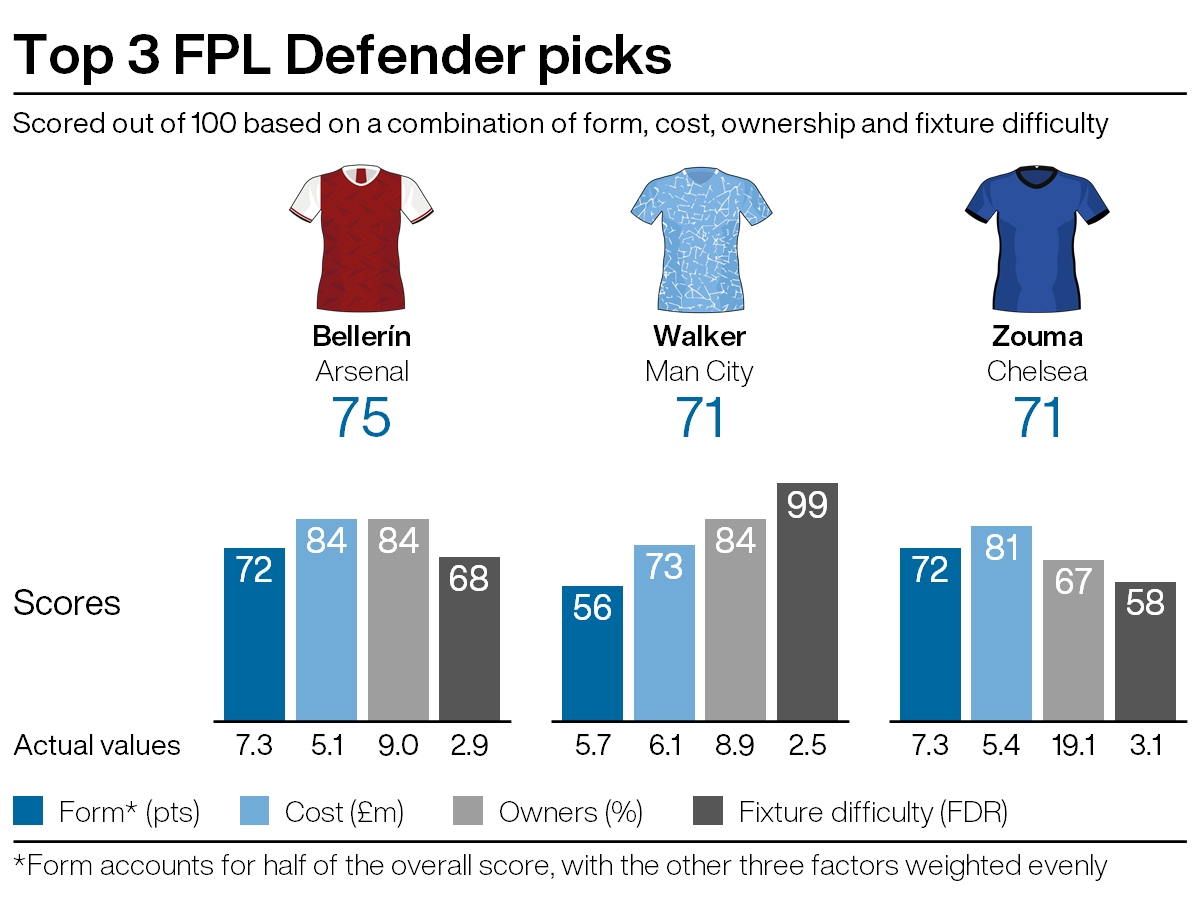 Top defensive picks for FPL gameweek 10