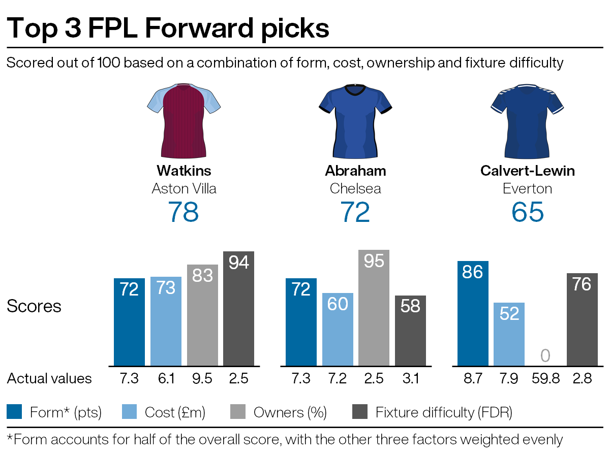 Top attacking picks for FPL gameweek 10