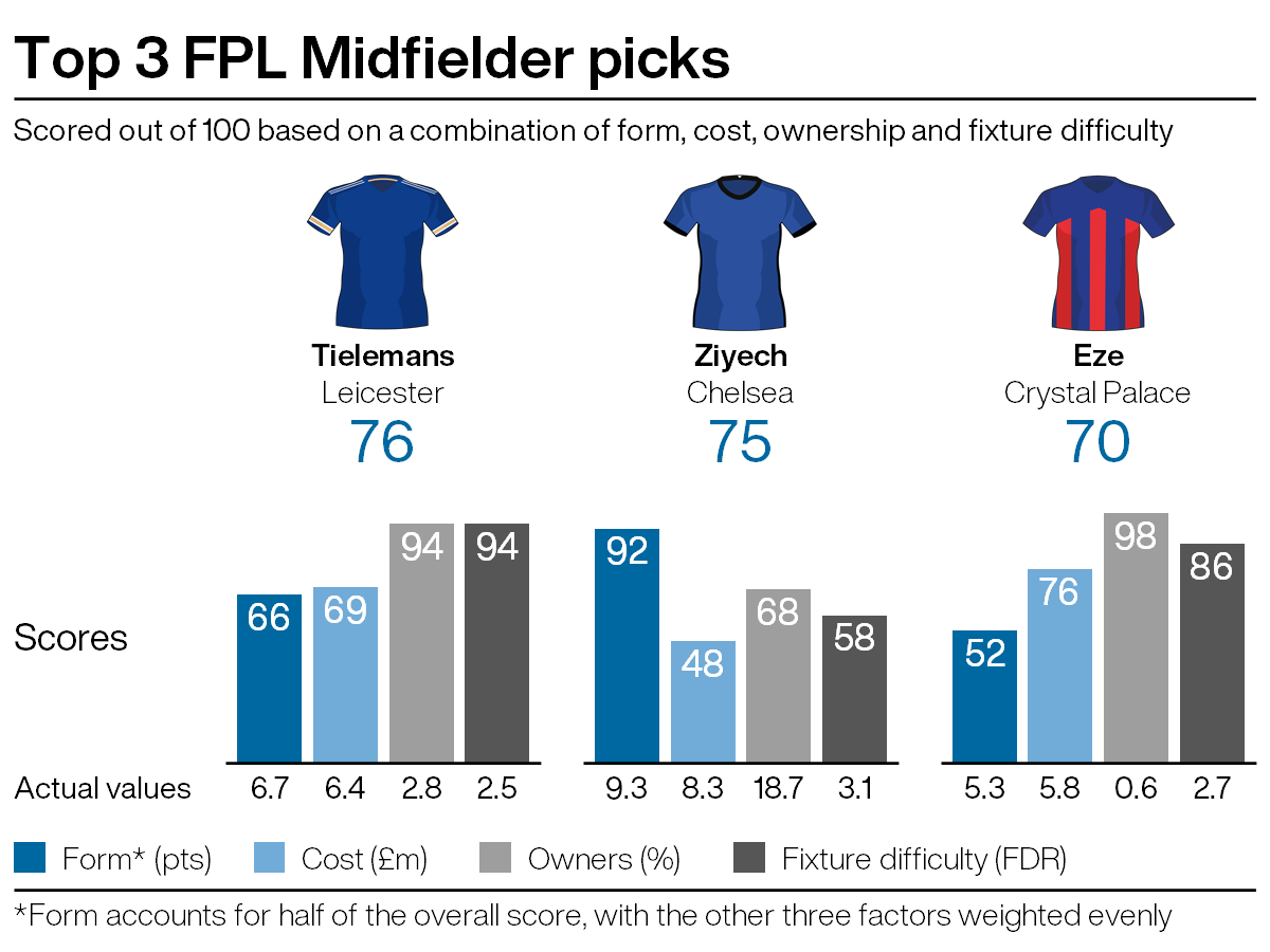 Top midfield picks for FPL gameweek 10