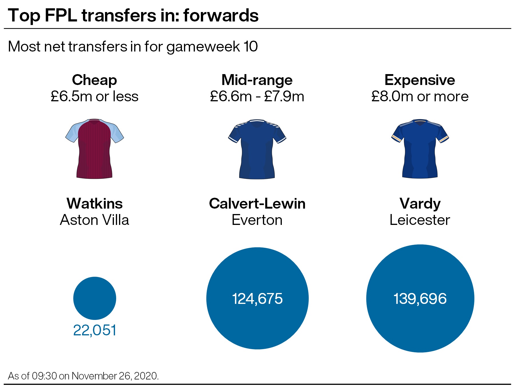 A graphic showing which Premier League forwards were the most transferred in ahead of gameweek 10 in the FPL