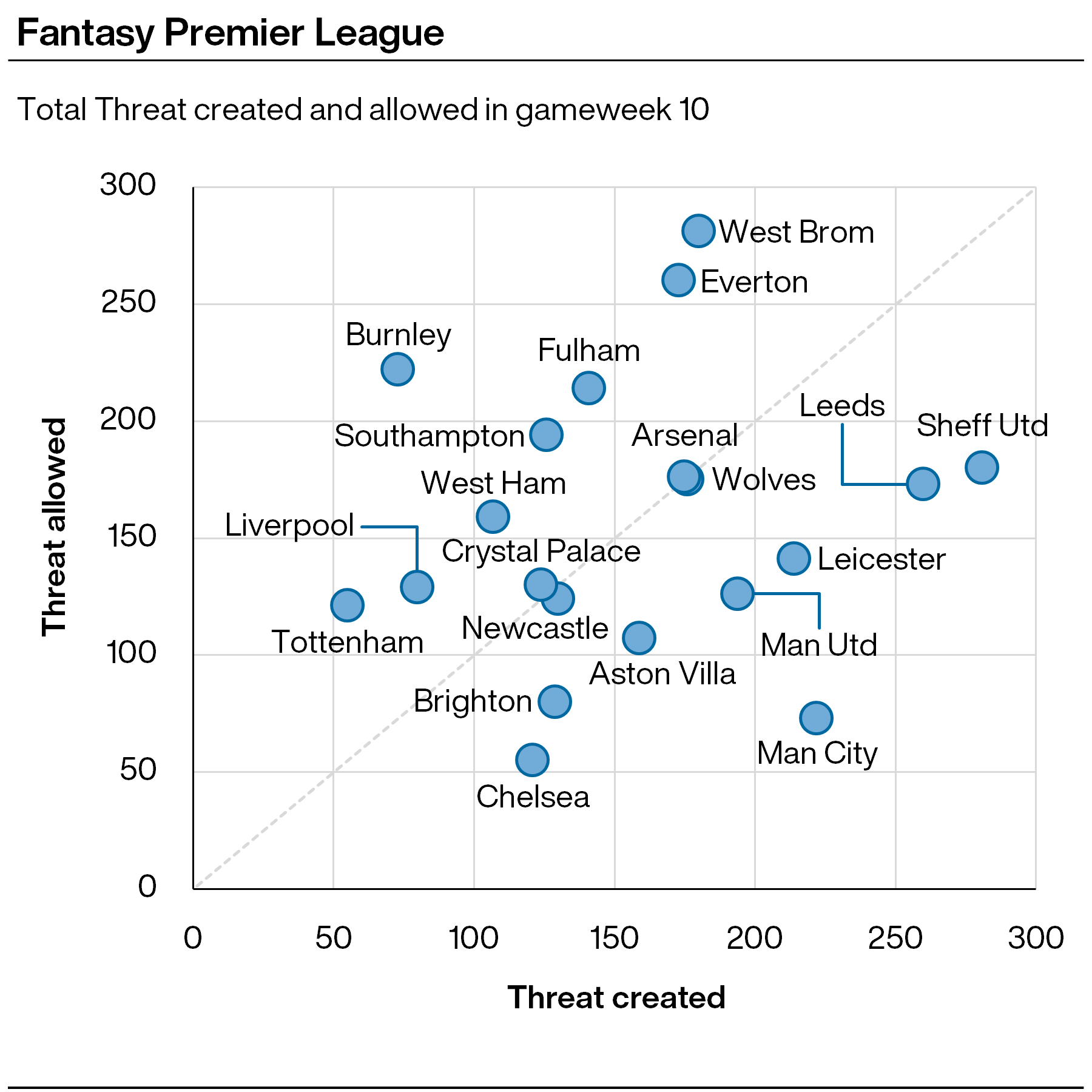 FPL gameweek 10: Threat created and allowed