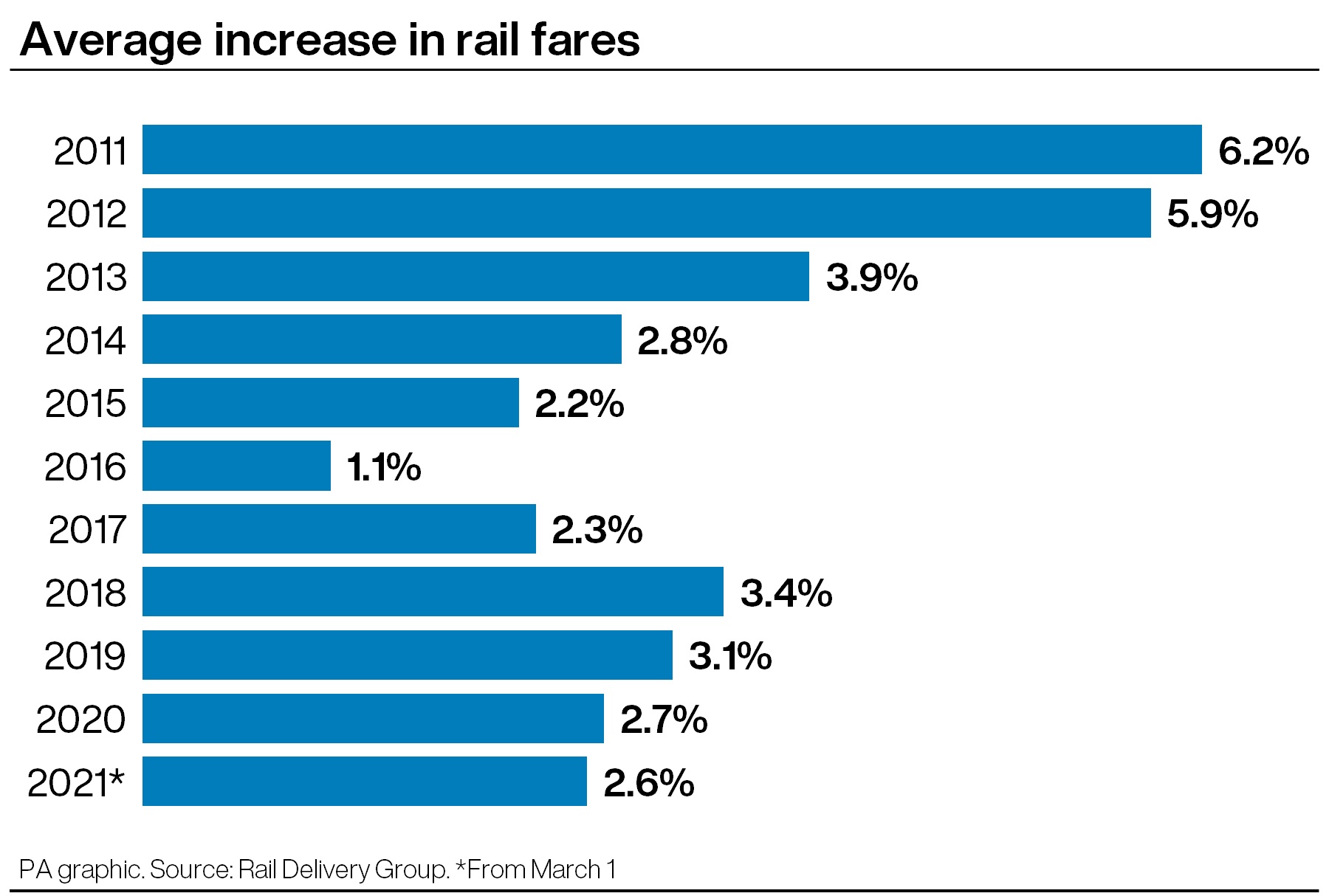 Rail fares