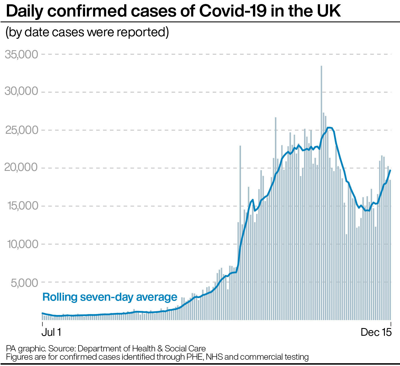 Daily confirmed cases of Covid-19 in the UK