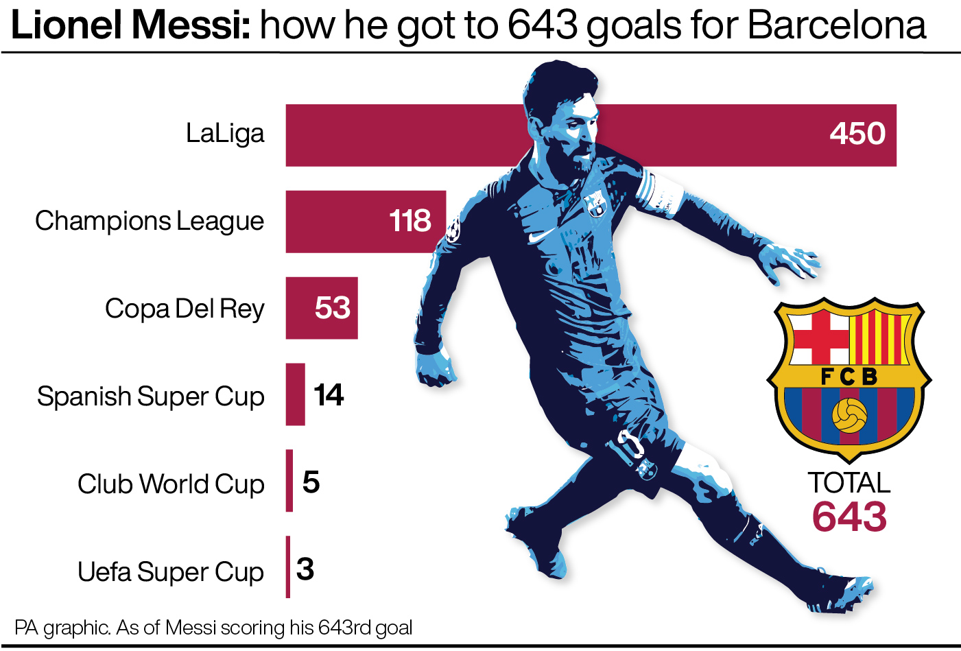Lionel Messi: Barcelona goal breakdown