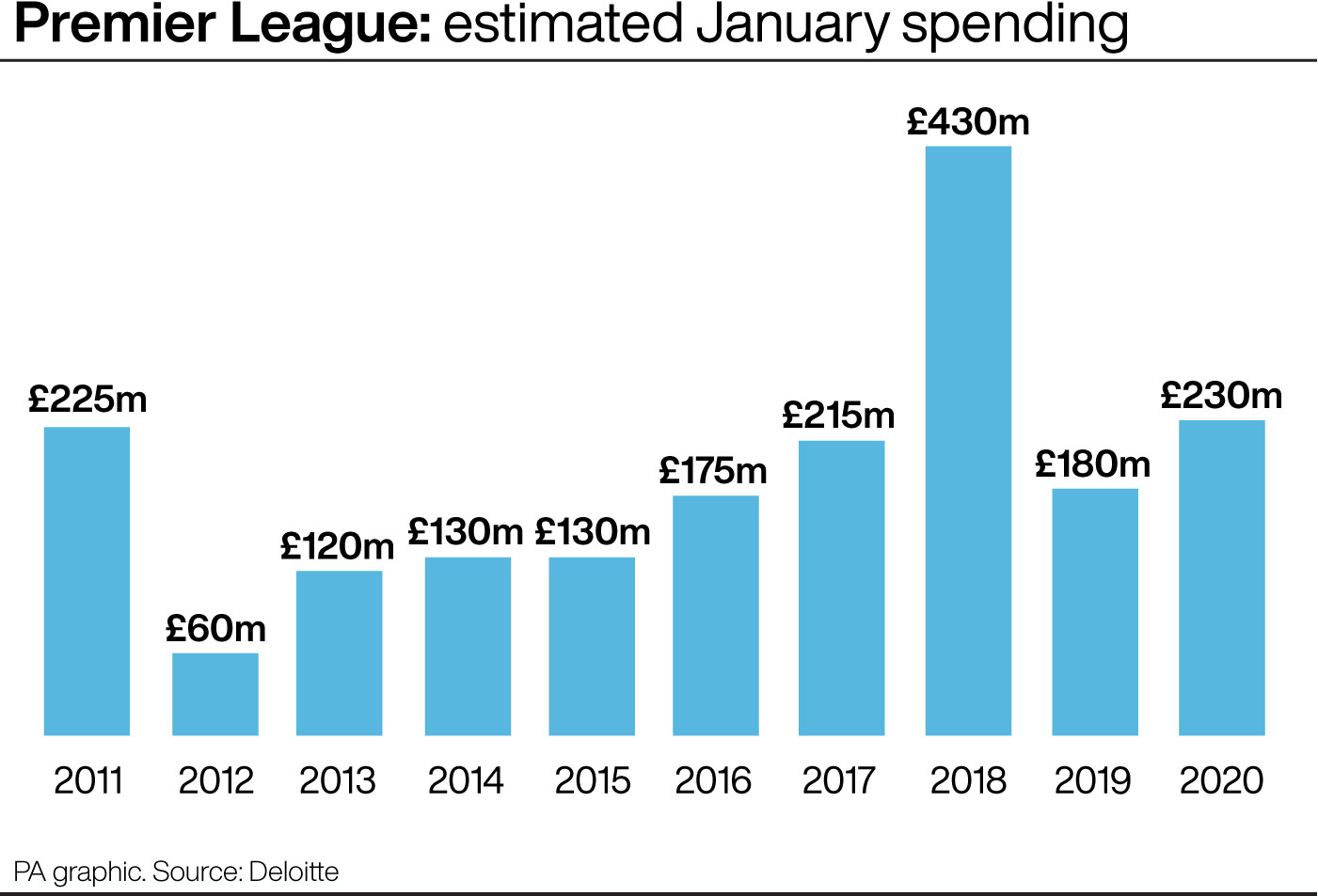 Premier League: estimated January spending 2011-2020